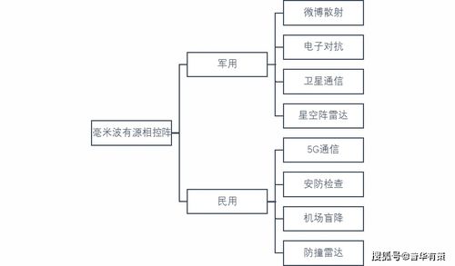 毫米波有源相控阵微系统行业技术水平及主要趋势 附报告目录